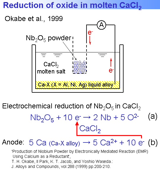 ニオブ原料と還元剤を直接接触させずに、ニオブ塩を還元してニオブ粉末を製造する方法の模式図